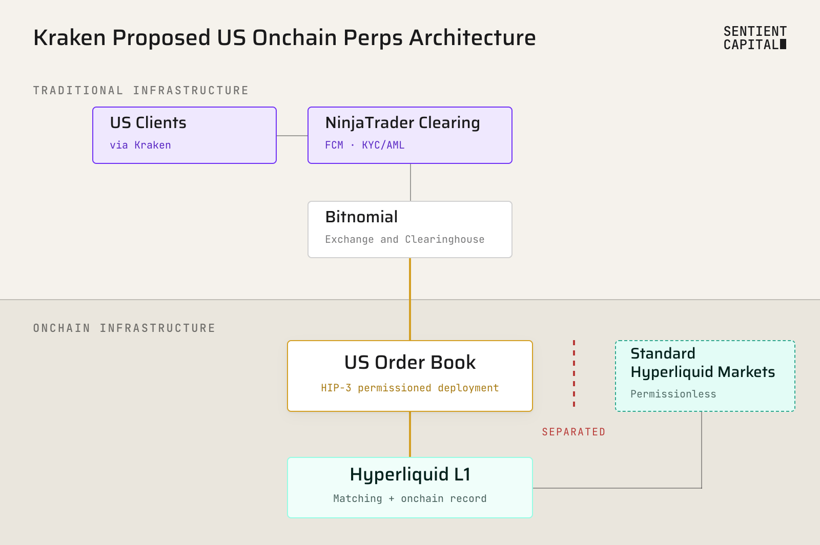 Kraken Proposed US Onchain Perps Architecture: US clients connect through NinjaTrader Clearing and Bitnomial to a permissioned US order book on Hyperliquid L1, separated from standard Hyperliquid markets.